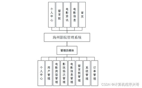 基于SSM框架的海州影院管理系統(tǒng)設(shè)計與實(shí)現(xiàn)